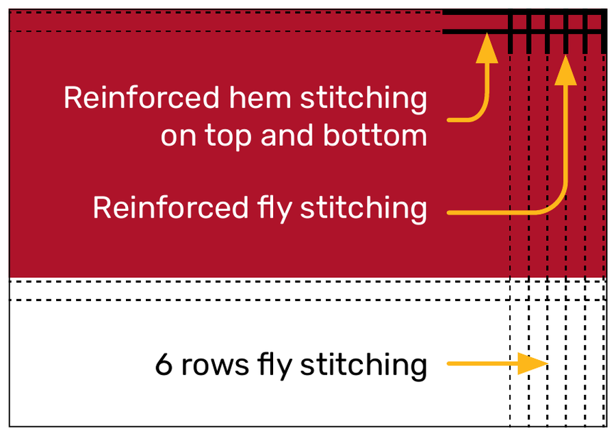Fly end stitching diagram for 6 x 10 foot flags: reinforced hem stitching, reinforced fly stitching, and 6 rows of fly stitching