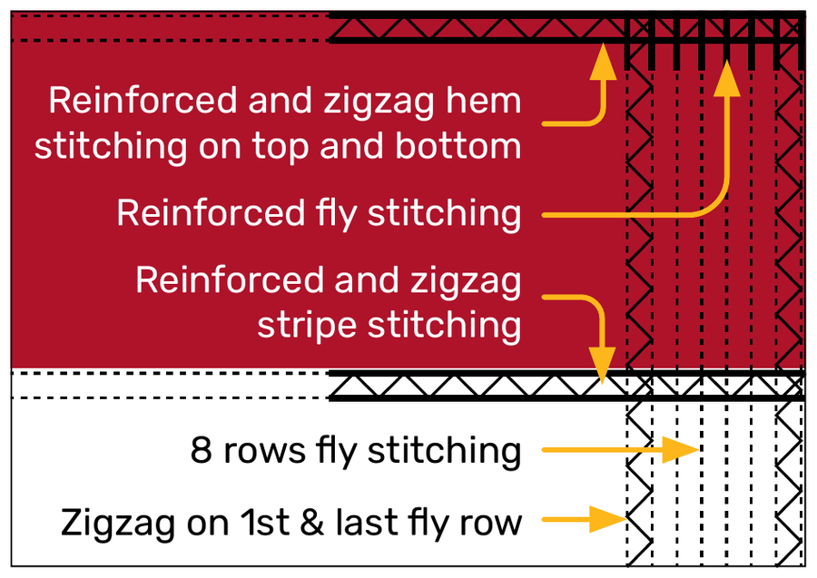 Fly end stitching diagram for 25 x 40 foot and larger flags: reinforced and zigzag hem and stripe stitching, 8 rows of fly stitching, and zigzag on the first and last fly row