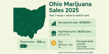 Ohio Marijuana Sales 2025: What Happened, What It Means, and What to Watch Next