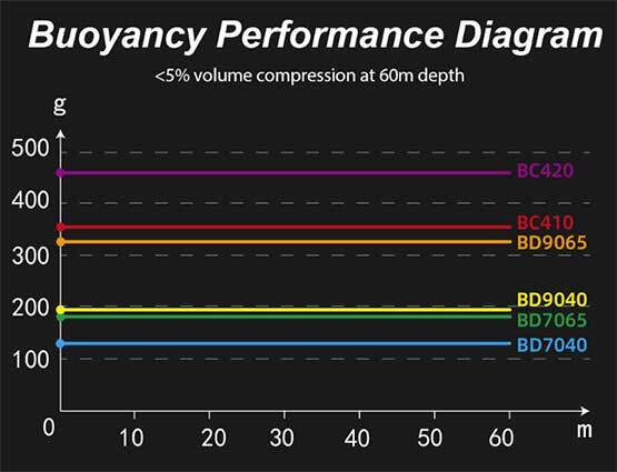 Weefine buoyancy block labelled with grams rating