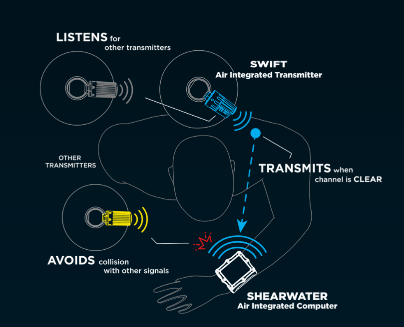 Shearwater Swift Transmitter Diagram