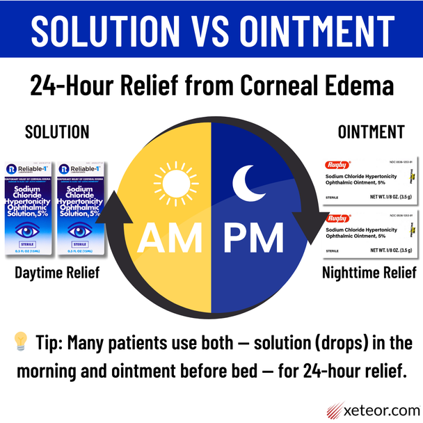 Muro 128 Solution vs Ointment for Corneal Edema