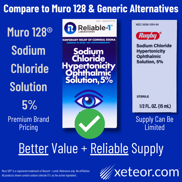 Reliable 1 costs less than Muro 128 Solution and has more reliable supply than Rugby Sodium Chloride Solution