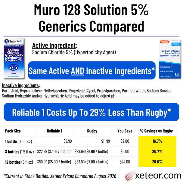 Comparison chart showing Reliable 1 Sodium Chloride 5% Solution has identical ingredients to Rugby and saves up to 28.6% across 1, 3, and 12-bottle packs.