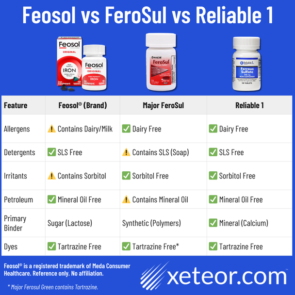 Reliable 1 Ferrous Sulfate 325 mg vs Major Ferosul vs Feosol
