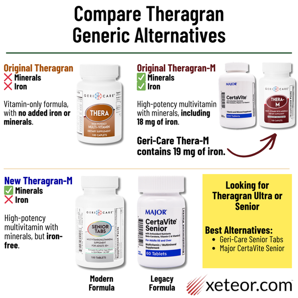 Comparison infographic for Theragran generic alternatives from xeteor.com. The chart categorizes replacements into three groups: Original Theragran (vitamin-only) featuring Geri-Care Thera; Original Theragran-M (with iron) featuring Major CertaVite and Geri-Care Thera-M; and New Theragran-M (iron-free) featuring Geri-Care Senior Tabs as the modern formula and Major CertaVite Senior as the legacy formula.
