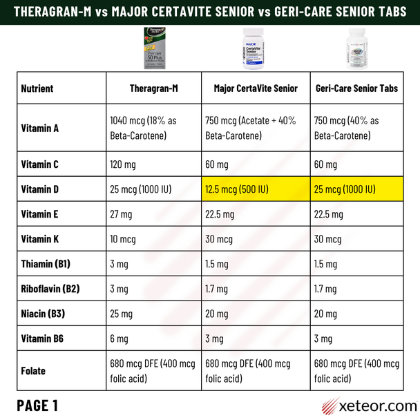 Comparison table of vitamin levels for Theragran-M, Major CertaVite Senior, and Geri-Care Senior Tabs. Geri-Care matches Theragran-M with 25 mcg of Vitamin D, while Major CertaVite Senior provides a lower dose of 12.5 mcg. Theragran-M generally contains higher levels of Vitamin A, C, and B-complex vitamins.