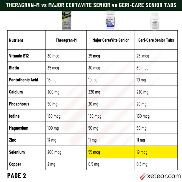 Comparison table of minerals and B-vitamins for Theragran-M, Major CertaVite Senior, and Geri-Care Senior Tabs. It highlights significant differences in Selenium, with Theragran-M leading at 200 mcg compared to much lower levels in Major and Geri-Care. The chart also shows Major and Geri-Care contain slightly more Calcium, while Theragran-M provides higher levels of Magnesium, Zinc, and Copper.