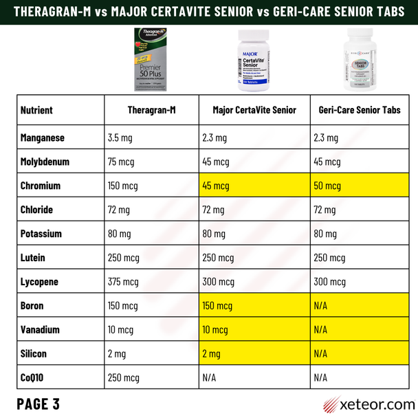 Comparison table of trace minerals and antioxidants for Theragran-M, Major CertaVite Senior, and Geri-Care Senior Tabs. The chart highlights that Geri-Care lacks Boron, Vanadium, and Silicon, which are included in the other two brands. It also shows Theragran-M is the only formula containing CoQ10 and maintains the highest level of Chromium at 150 mcg.