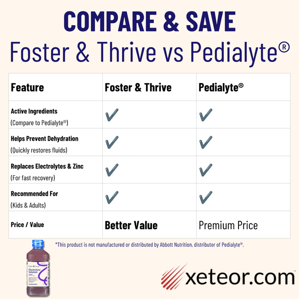 An infographic chart comparing generic Foster & Thrive Electrolyte Solution against Pedialyte. The chart shows checkmarks for both products across four features: Active Ingredients, Helps Prevent Dehydration, Replaces Electrolytes & Zinc, and Recommended For Kids & Adults. The bottom row highlights generic Foster & Thrive as 'Better Value' compared to 'Premium Price' for Pedialyte. A small disclaimer at the bottom reads, '*This product is not manufactured or distributed by Abbott Nutrition, distributor of Pedialyte®.' The xeteor.com logo is at the bottom right.