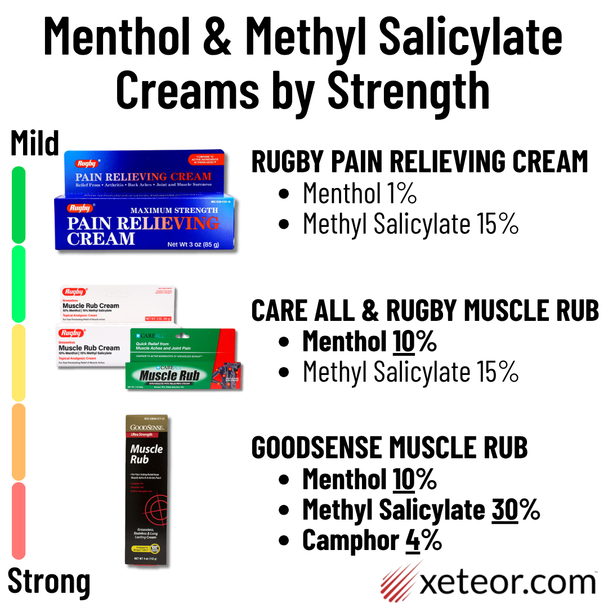 Generic Topical Pain Relieving Creams Ingredients Comparison - GoodSense vs Rugby vs Care All