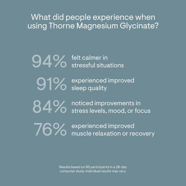 Thorne Magnesium Glycinate customer experience graphic showing reported sleep, stress and muscle relaxation results