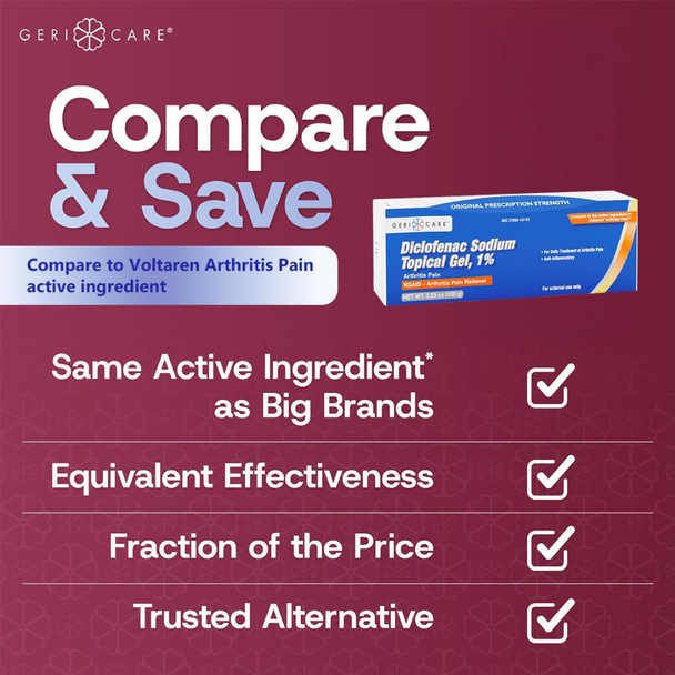 Geri-Care Diclofenac Sodium Topical Gel 1% Compare & Save promotional graphic highlighting active ingredient comparison to Voltaren Arthritis Pain Gel at a lower price.