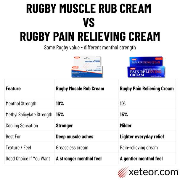 Rugby Muscle Rub Cream vs Rugby Pain Relieving Cream comparison showing 10% menthol versus 1% menthol, cooling sensation, and recommended use