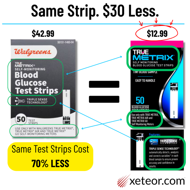 True Metrix test strips compatibility comparison: Walgreens vs. Factory-Direct. Infographic shows both boxes use the same Triple Sense Technology and are identical for True Metrix, AIR, and GO meters, highlighting a $30 (70%) price difference.