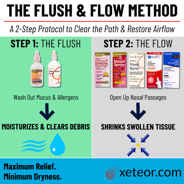 Xeteor expert guide for the Flush and Flow method showing Step 1 Saline Nasal Spray to flush mucus and Step 2 Afrin Nasal Spray to shrink swollen tissue for congestion relief.