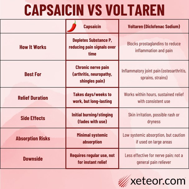 Capsaicin Cream vs Voltaren Diclofenac Sodium