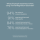 Thorne Magnesium Glycinate customer experience graphic showing reported sleep, stress and muscle relaxation results