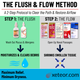 Xeteor expert guide for the Flush and Flow method showing Step 1 Saline Nasal Spray to flush mucus and Step 2 Afrin Nasal Spray to shrink swollen tissue for congestion relief.
