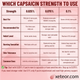 Capsaicin Cream Strength