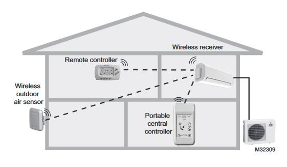 Mitsubishi MCCH1 Central Controller