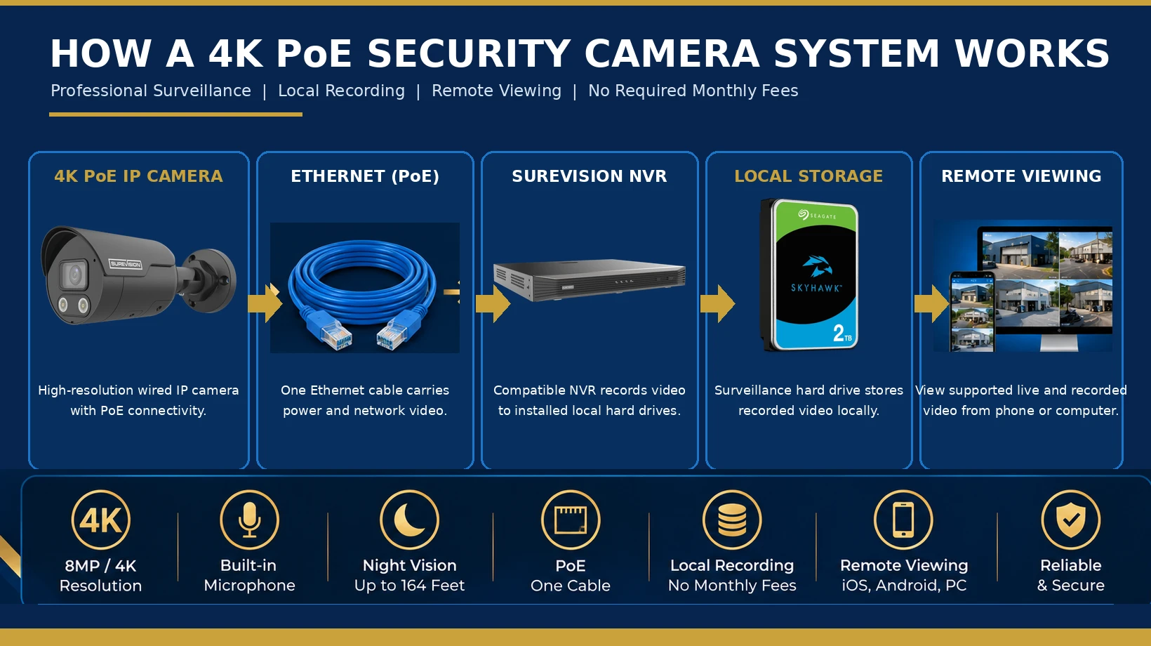 4K PoE security camera system with SureVision camera NVR hard drive storage and remote viewing