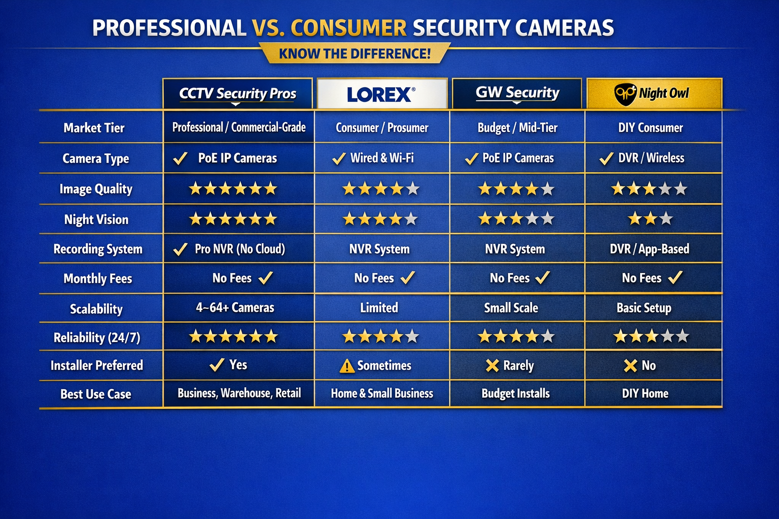 Professional security camera systems vs consumer security cameras comparison chart showing PoE IP cameras, NVR recording, scalability, reliability, and best use cases