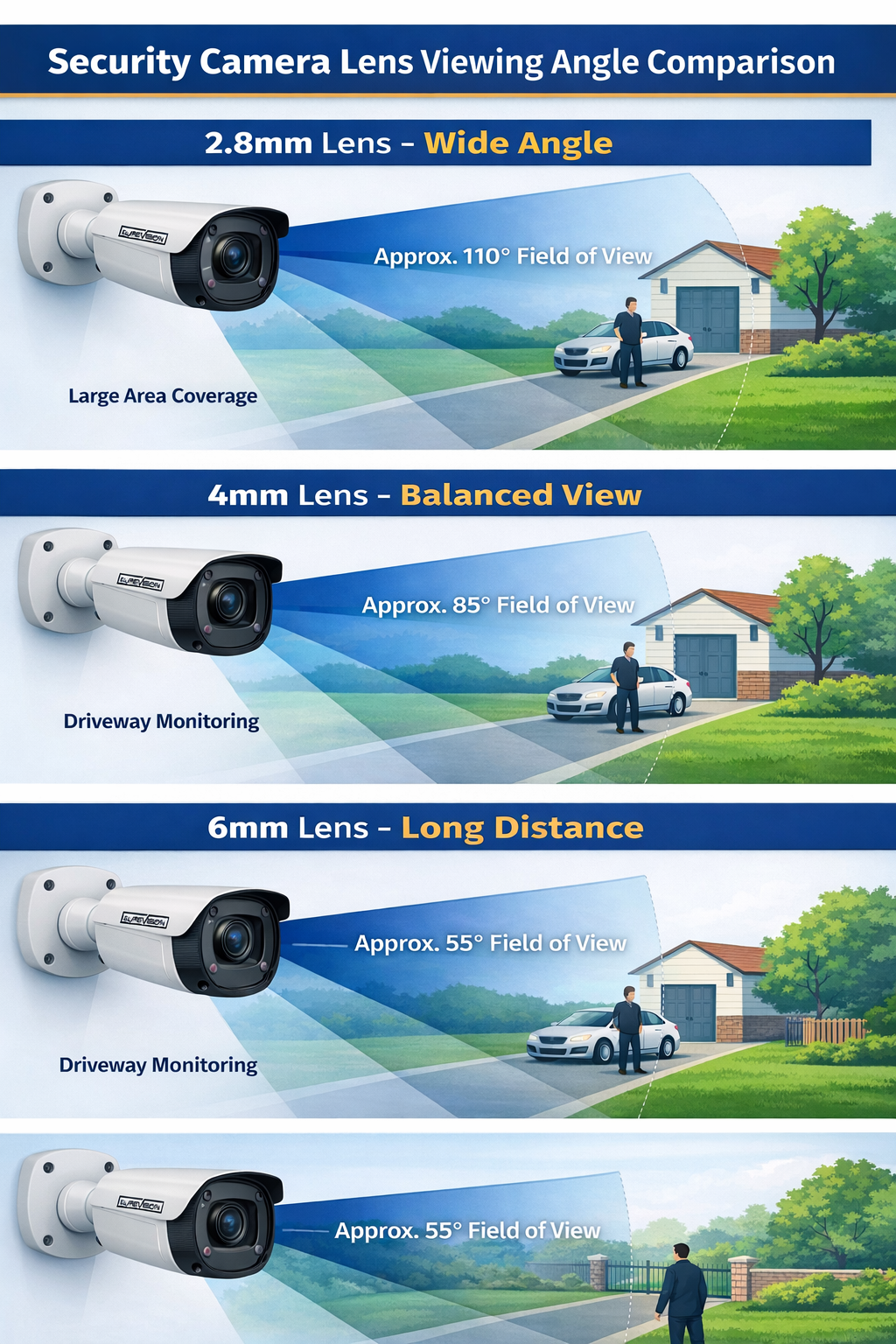 Security Camera Lens Viewing Angle Guide