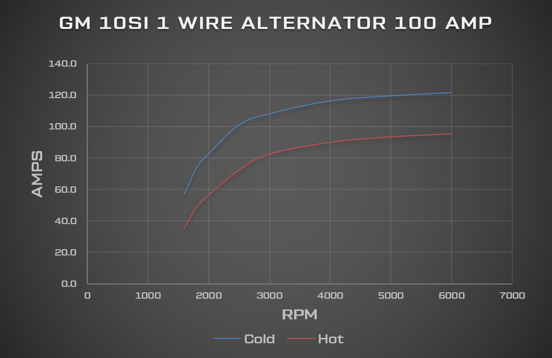 CVF Racing GM 10SI 1-Wire 100 Amp Alternator Dyno Chart
