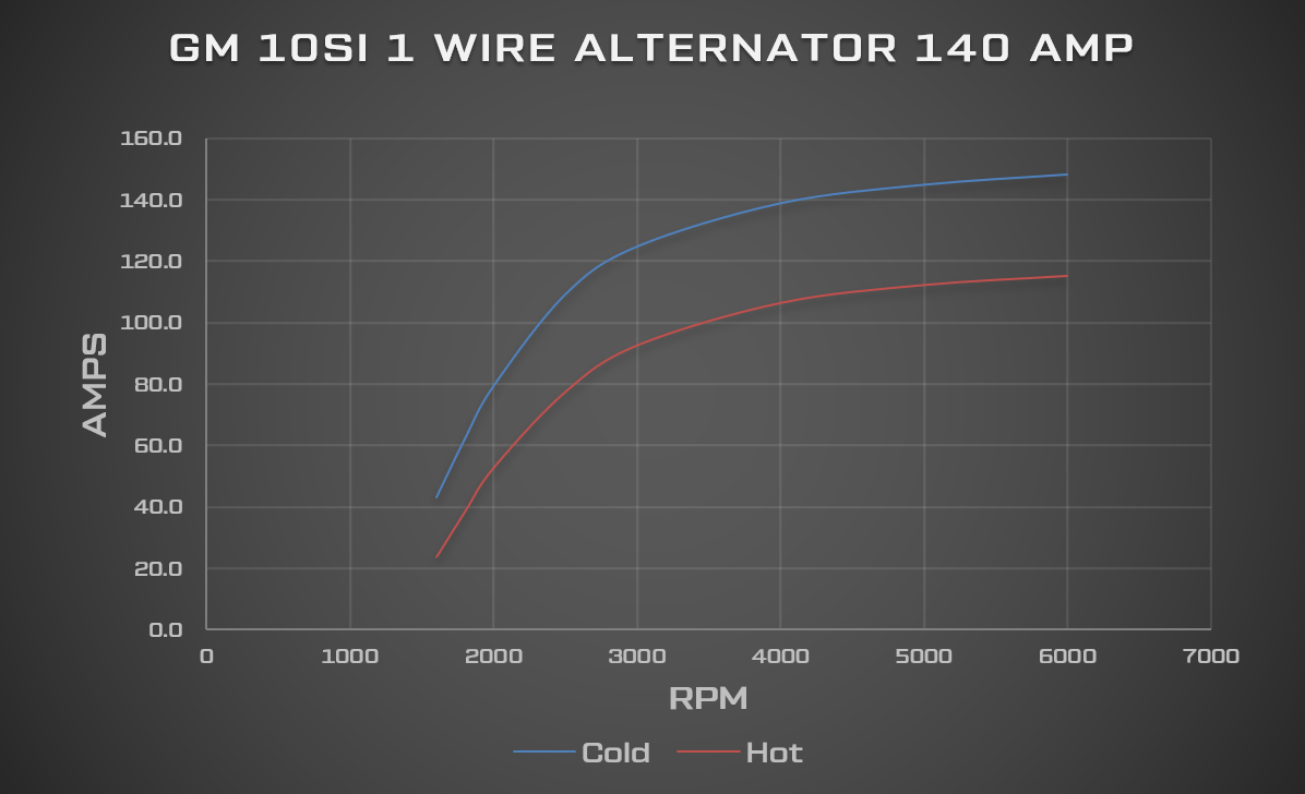 CVF Racing GM 10SI 1-Wire 140 Amp Alternator Dyno Chart