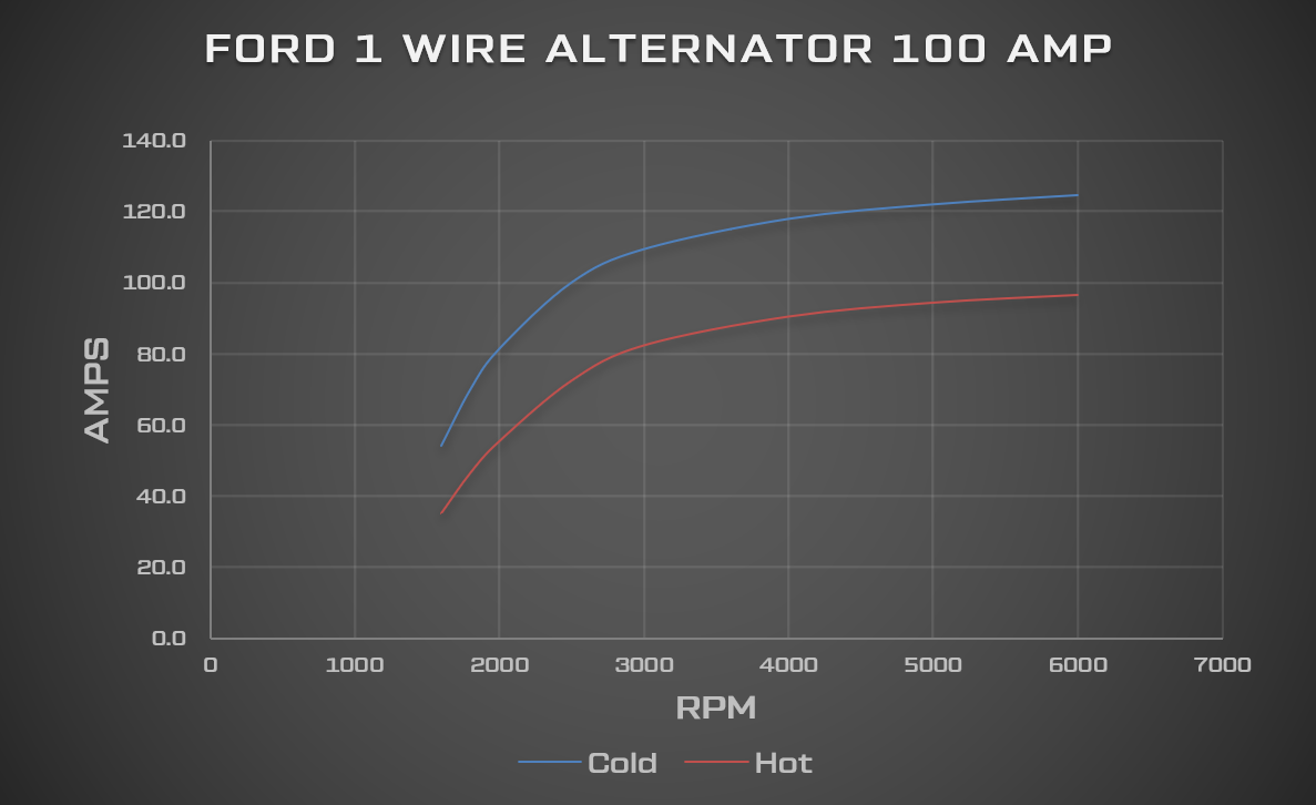 CVF Racing Ford 1G 1-Wire 100 Amp Alternator Dyno Chart