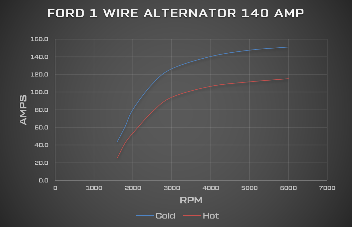 CVF Racing Ford 1G 1-Wire 140 Amp Alternator Dyno Chart