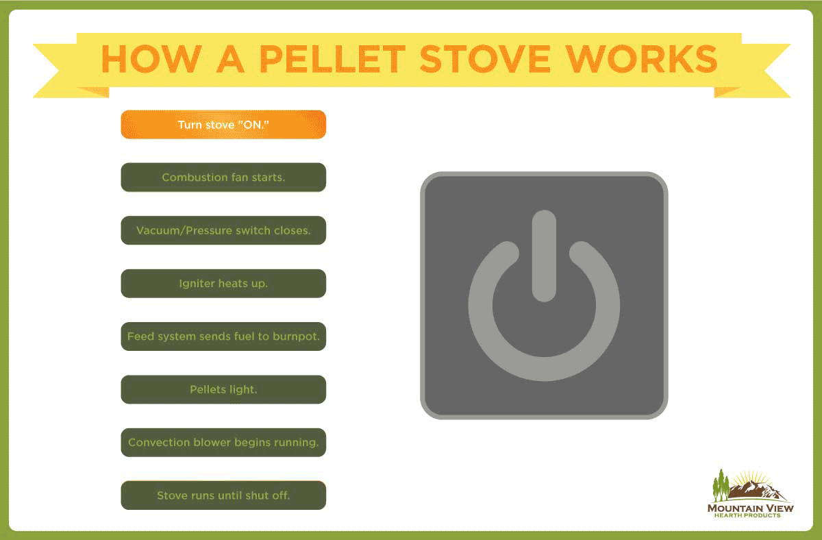 How a Pellet Stove Works Stove Parts Unlimited