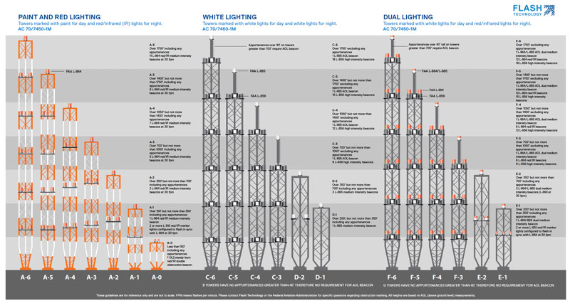 Obstruction Lighting Guidelines, Marking and Lighting