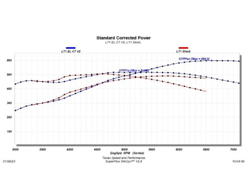 Texas Speed & Performance LT1 EL-C7 V2 Camshaft for Cadillac, Chevrolet, GMC 2014-2022