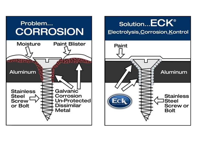 Diagram of how Eck works and protects from moisture and prevents corrosion