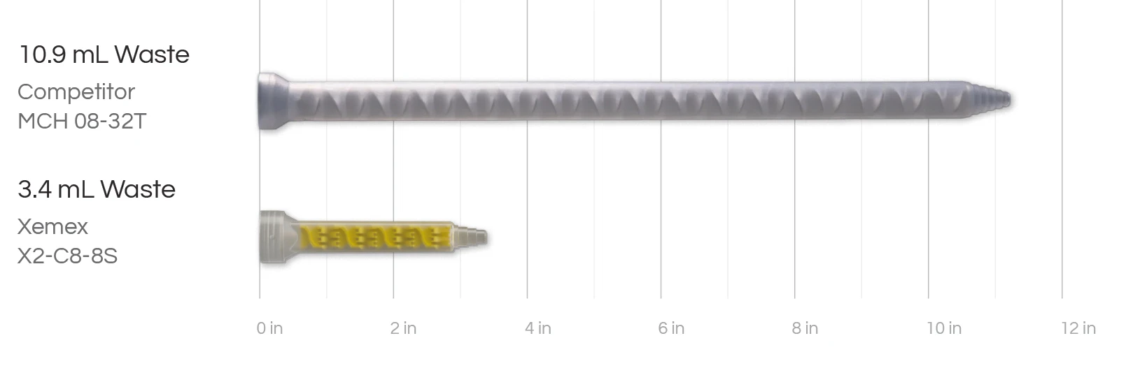 Graphic showing the comparison of waste or a standard tip of 10.9 mL of waste compared to re mixer tup at 3.4 mL of waste