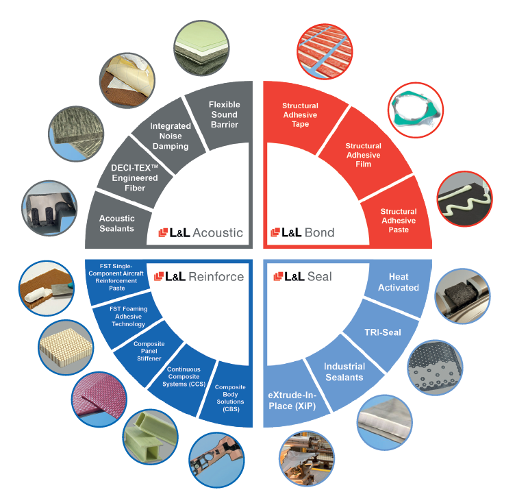 Graphic showing L&L Products and applications