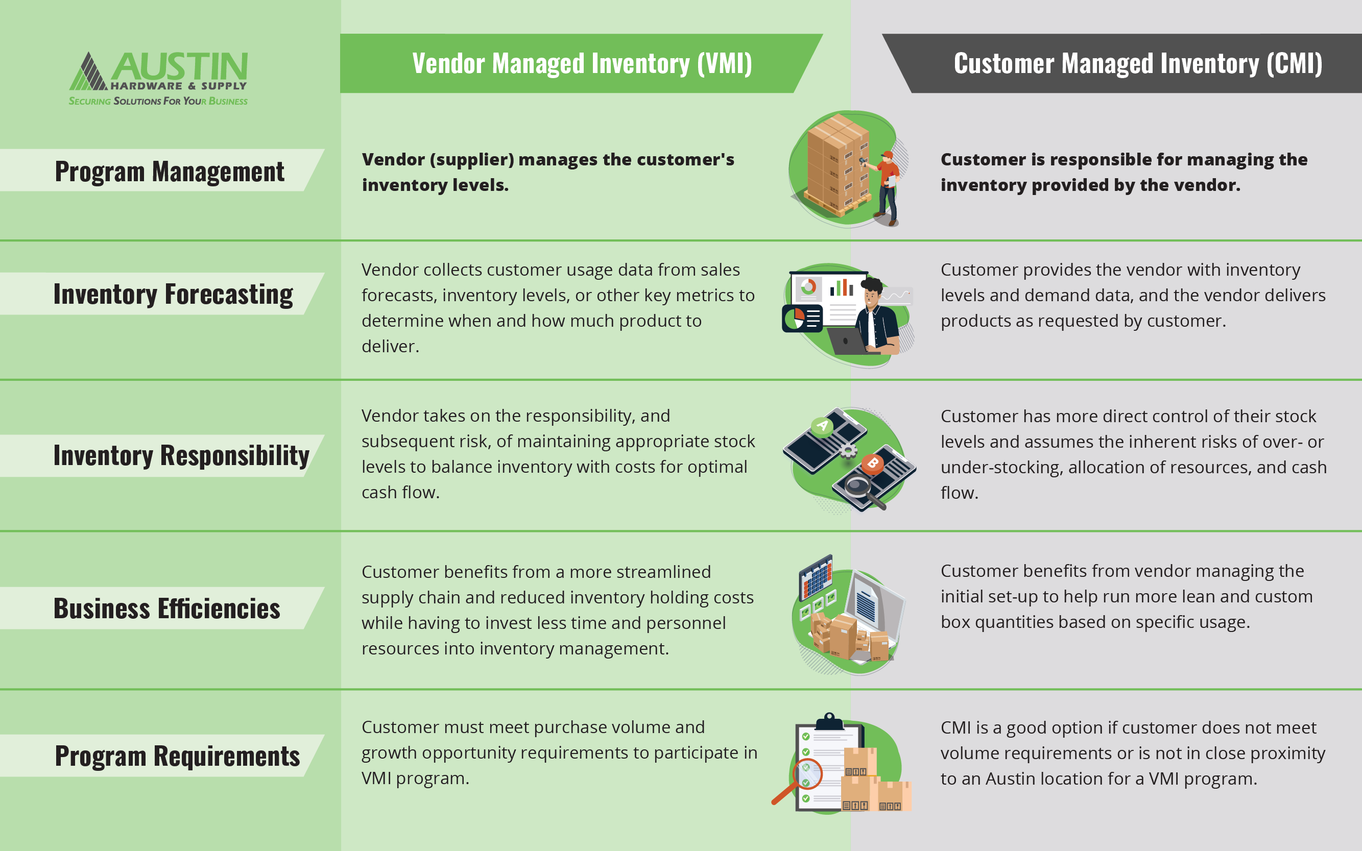 Infographic describing the differences between VMI and CMI. Vendor Managed Inventory (VMI): Vendor (supplier) manages the customer's inventory levels. Vendor collects customer usage data from sales forecasts, inventory levels, or other key metrics to determine when and how much product to deliver. Vendor takes on the responsibility, and subsequent risk, of maintaining appropriate stock levels to balance inventory with costs for optimal cash flow. Customer benefits from a more streamlined supply chain and reduced inventory holding costs while having to invest less time and personnel resources into inventory management. Customer must meet purchase volume and growth opportunity requirements to participate in VMI program. Customer Managed Inventory (CMI):  Customer is responsible for managing the inventory provided by the vendor. Customer provides the vendor with inventory levels and demand data, and the vendor delivers products as requested by customer. Customer has more direct control of their stock levels and assumes the inherent risks of over- or under-stocking, allocation of resources, and cash flow. Customer benefits from vendor managing the initial set-up to help run more lean and custom box quantities based on specific usage. CMI is a good option if customer does not meet volume requirements or is not in close proximity to an Austin location for a VMI program.