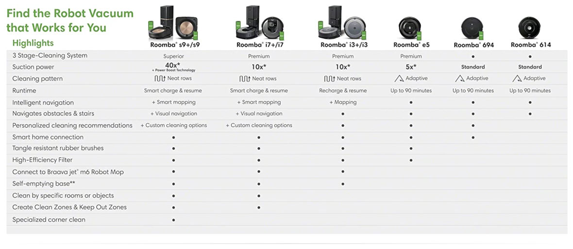 iRobot Roomba i7+ Wi-Fi Connected Robot Vacuum with Automatic Dirt Disposal (7550)