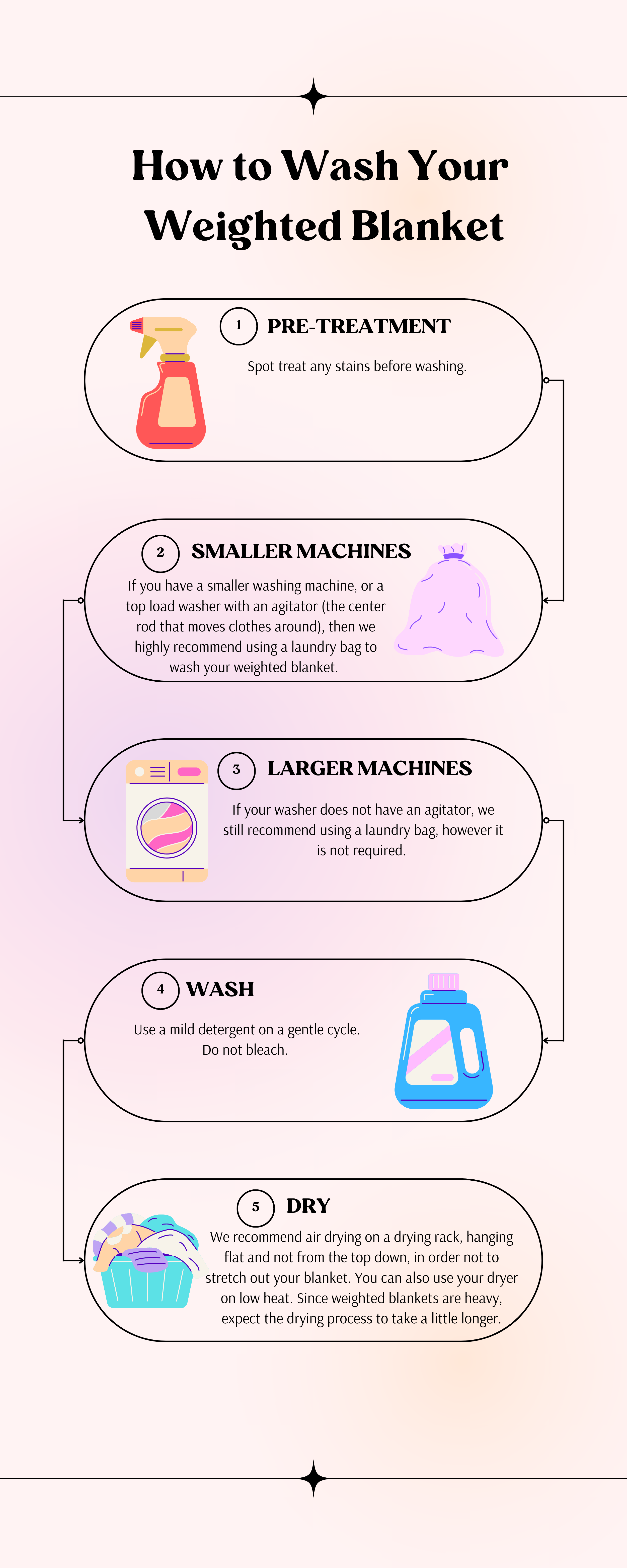 Weighted Blanket Washing Instructions. Step 1: Spot treat any stains before washing.   Step 2:  Smaller Machines: If you have a smaller washing machine, or a top load washer with an agitator (the center rod that moves clothes around), then we highly recommend using a laundry bag to wash your weighted blanket.   Larger Machines: If your washer does not have an agitator, we still recommend using a laundry bag, however it is not required.   Step 3: Use a mild detergent on a gentle cycle. Do not bleach.   Step 4: We recommend air drying on a drying rack, hanging flat and not from the top down, in order not to stretch out your blanket. You can also use your dryer on low heat. Since weighted blankets are heavy, expect the drying process to take a little longer.