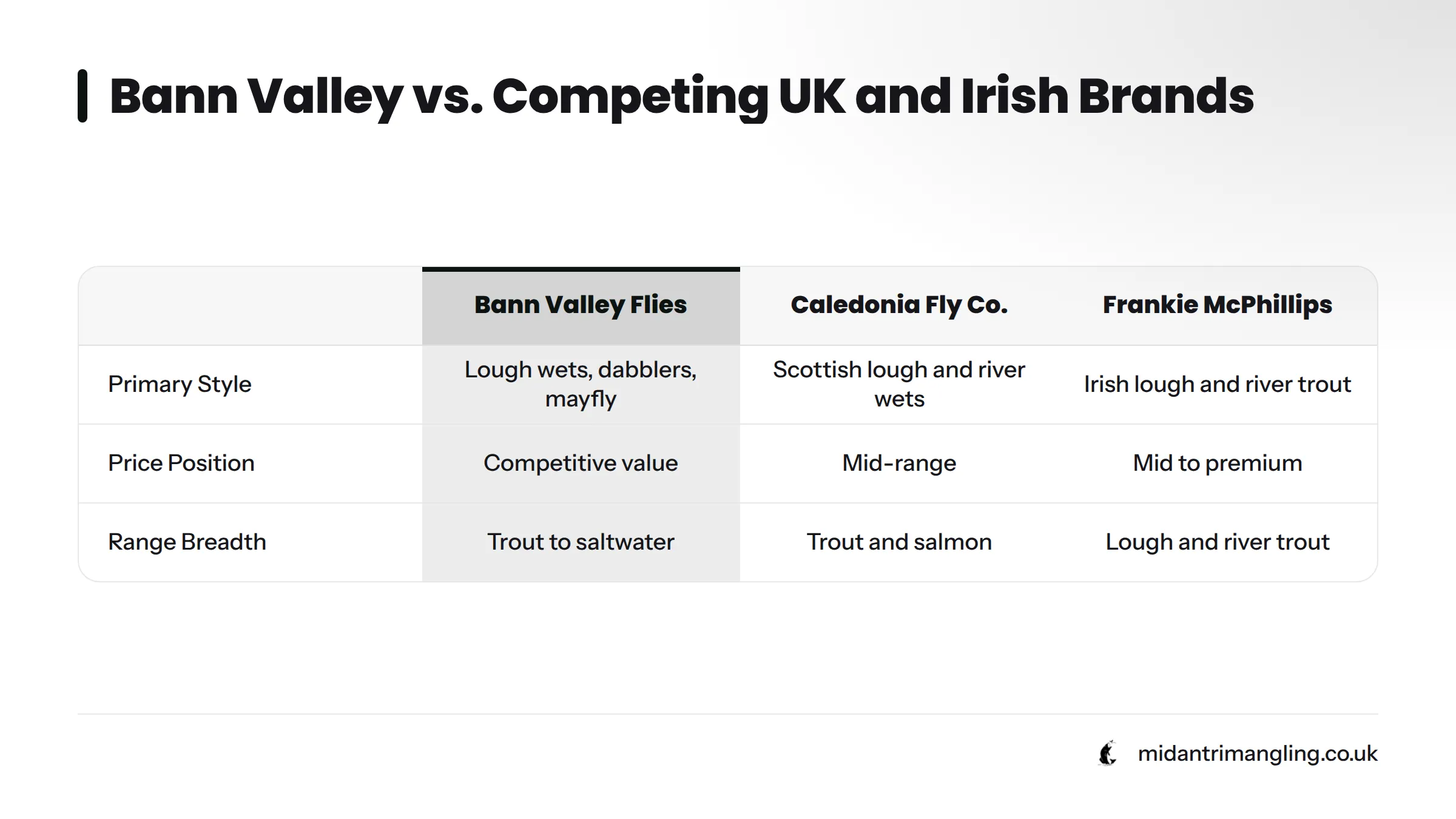 Comparison table of four fly brands across Style Focus, Price, and Range Breadth. Bann Valley offers lough wets, dabblers, and mayfly patterns at competitive pricing with very broad species coverage.