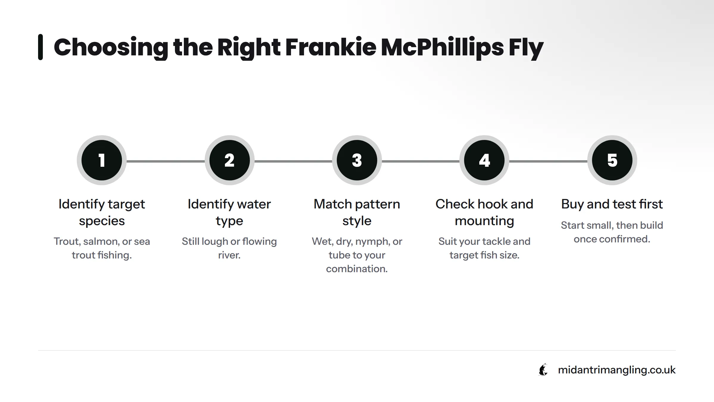 A five-step process for choosing the right fly: identify your target species, identify your water type, match the pattern style to that combination, check hook and mounting style, and buy a small…