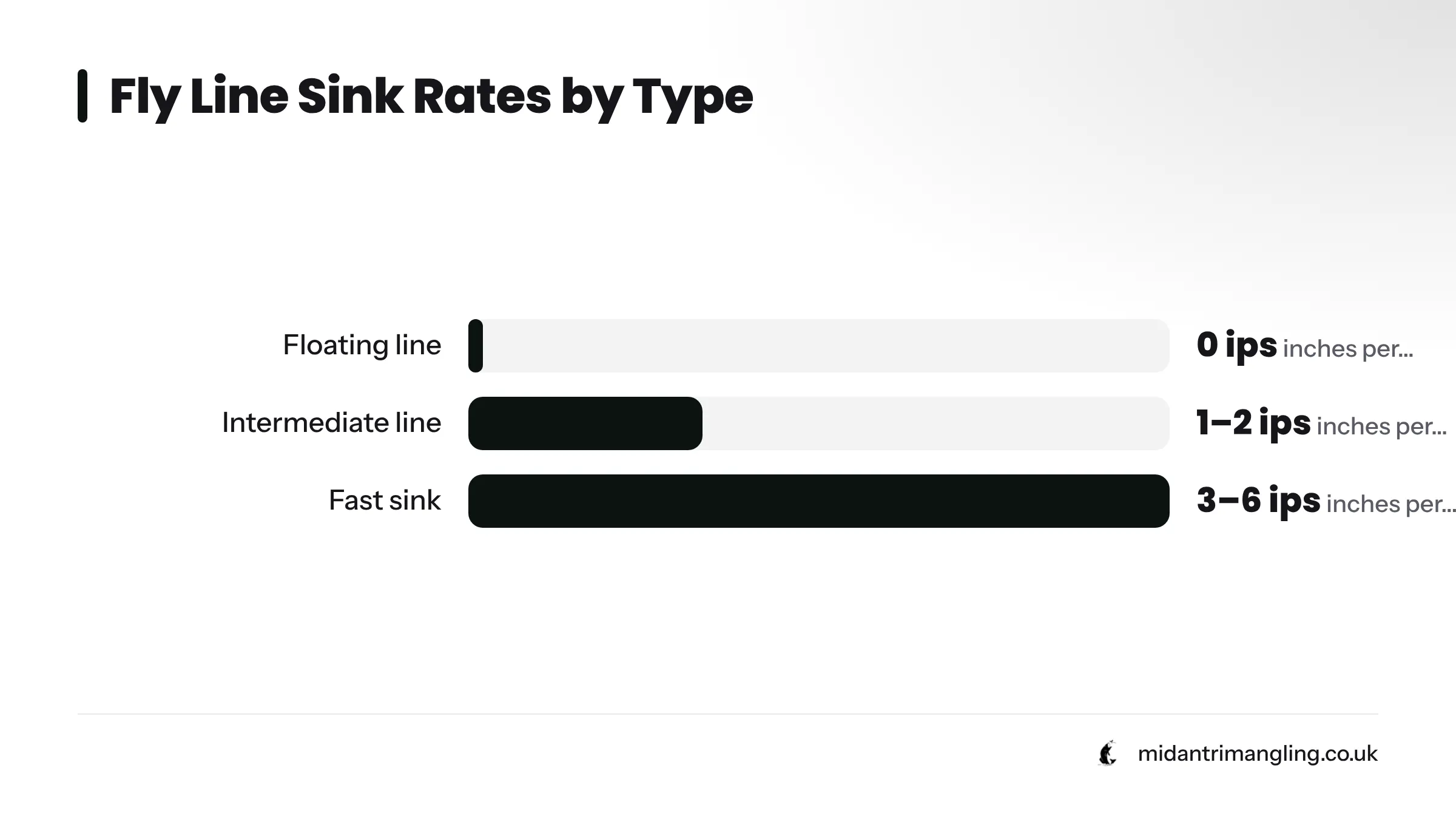 A bar chart showing approximate sink rates in inches per second for four types of fly lines: floating at 0 ips, intermediate at 1–2 ips, slow sink at 1.5–3 ips, and fast sink at 3–6 ips.