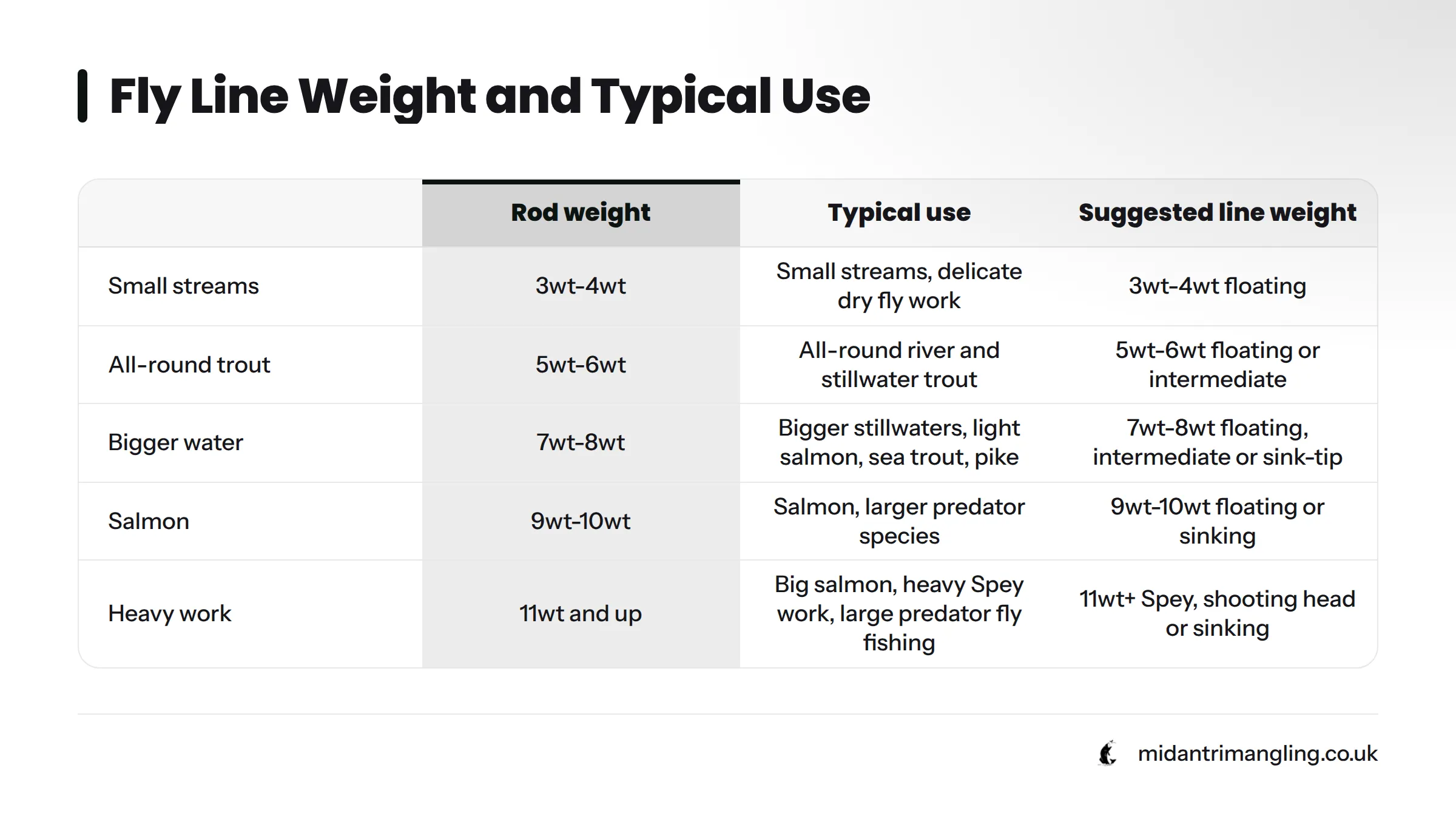 A comparison table showing AFTM fly line weights from 3wt to 11wt and above, with typical uses ranging from small streams to big salmon and Spey work.