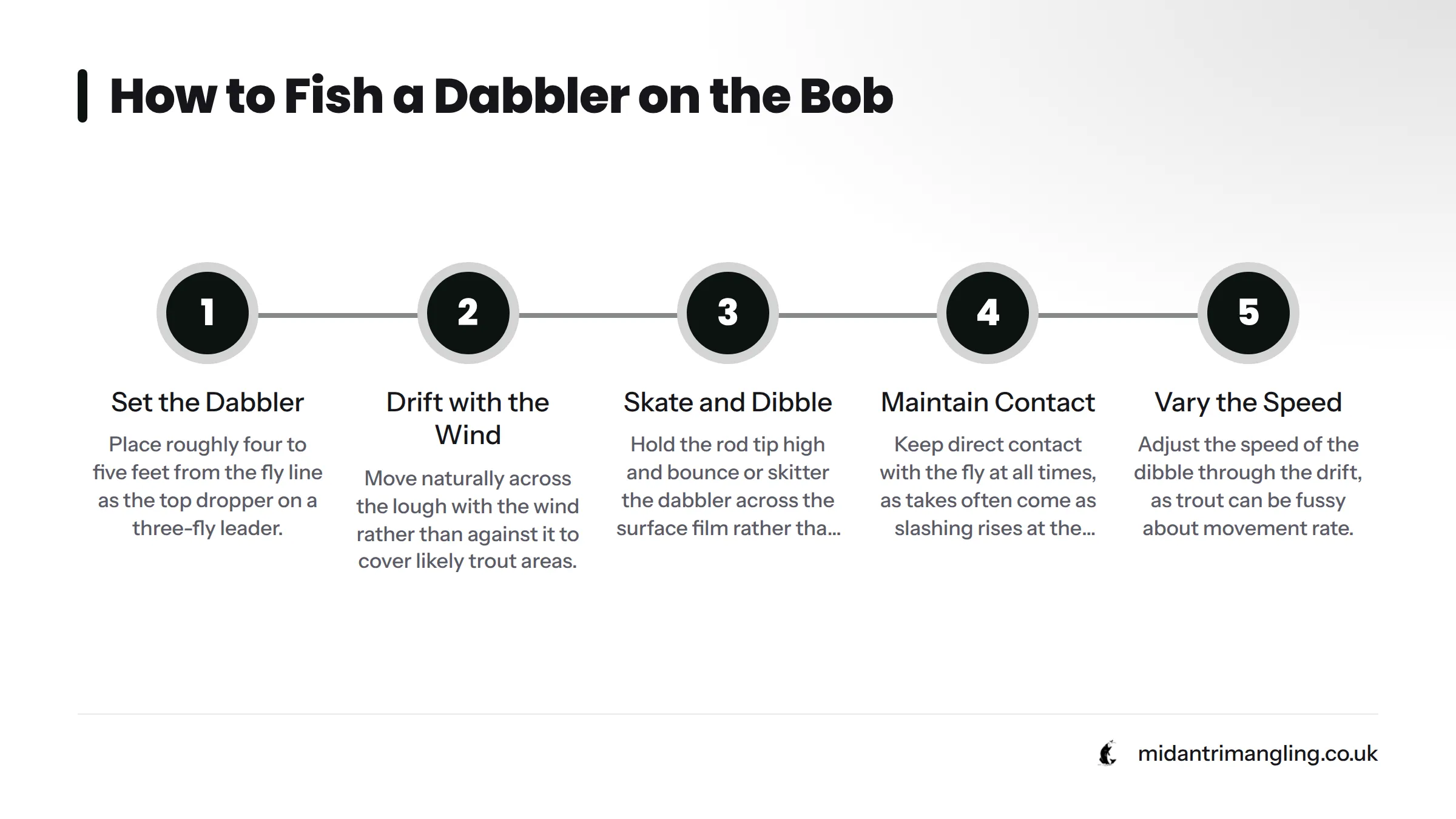 Five-step guide to fishing a dabbler fly: set position four to five feet from fly line, drift with the wind, hold rod tip high and skate the fly, maintain direct contact, and vary dibble speed.