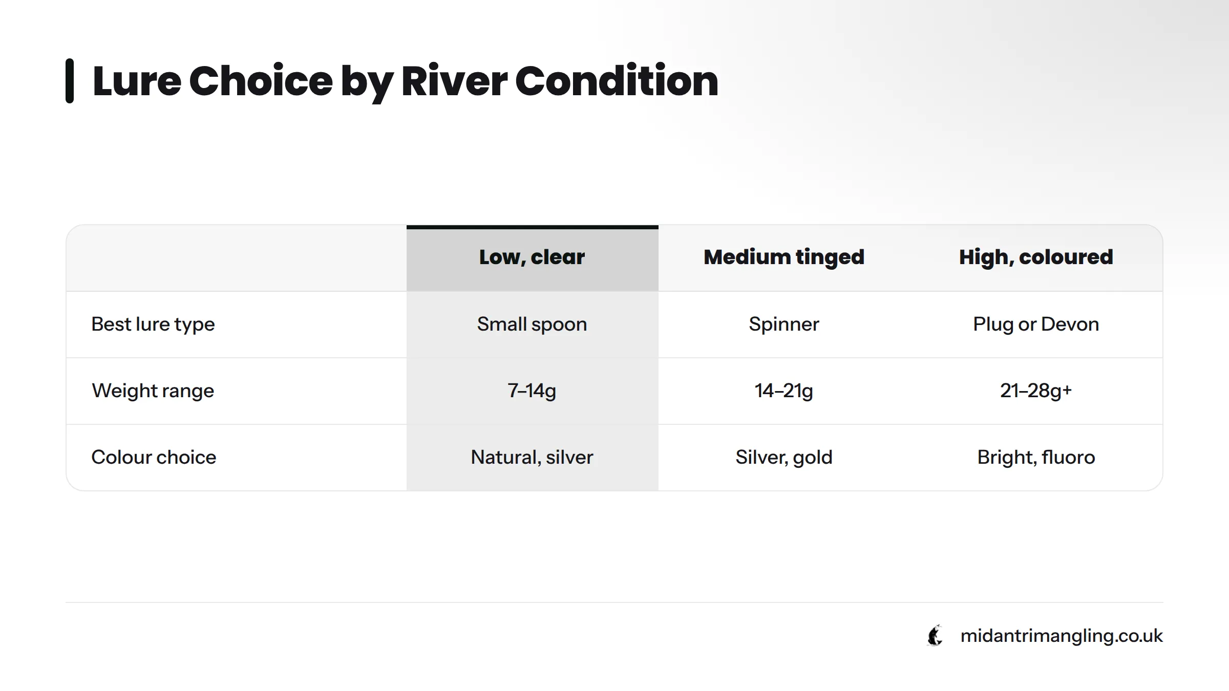 Four-row guide matching river conditions to lure types, weights, and colors: low clear water uses 7–14g small spoons in natural tones; medium tinged water uses 14–21g spinners in silver or gold…