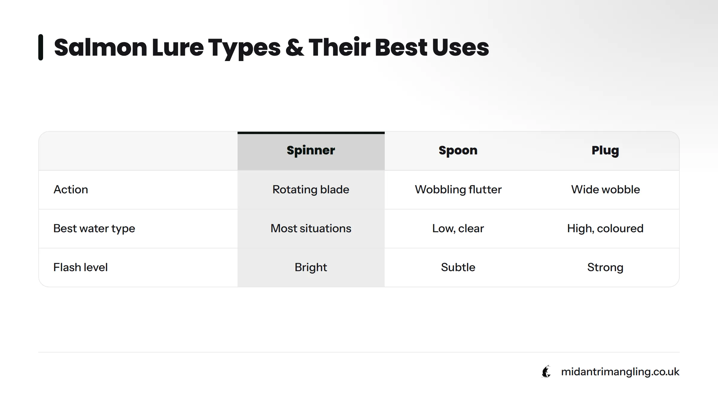 Comparison table showing four lure types, their actions, and ideal water conditions: spinners for most situations, spoons for low clear water, plugs for high colored water, and Devon minnows for…