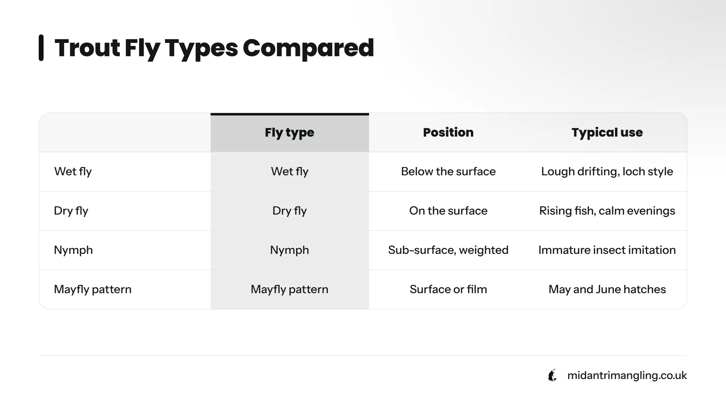 A comparison table showing four trout fly types, their water position, and typical uses: wet flies fish below the surface for lough drifting, dry flies float on top for rising fish, nymphs sit…