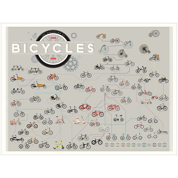 Evolution Of Bicycles Pop Chart